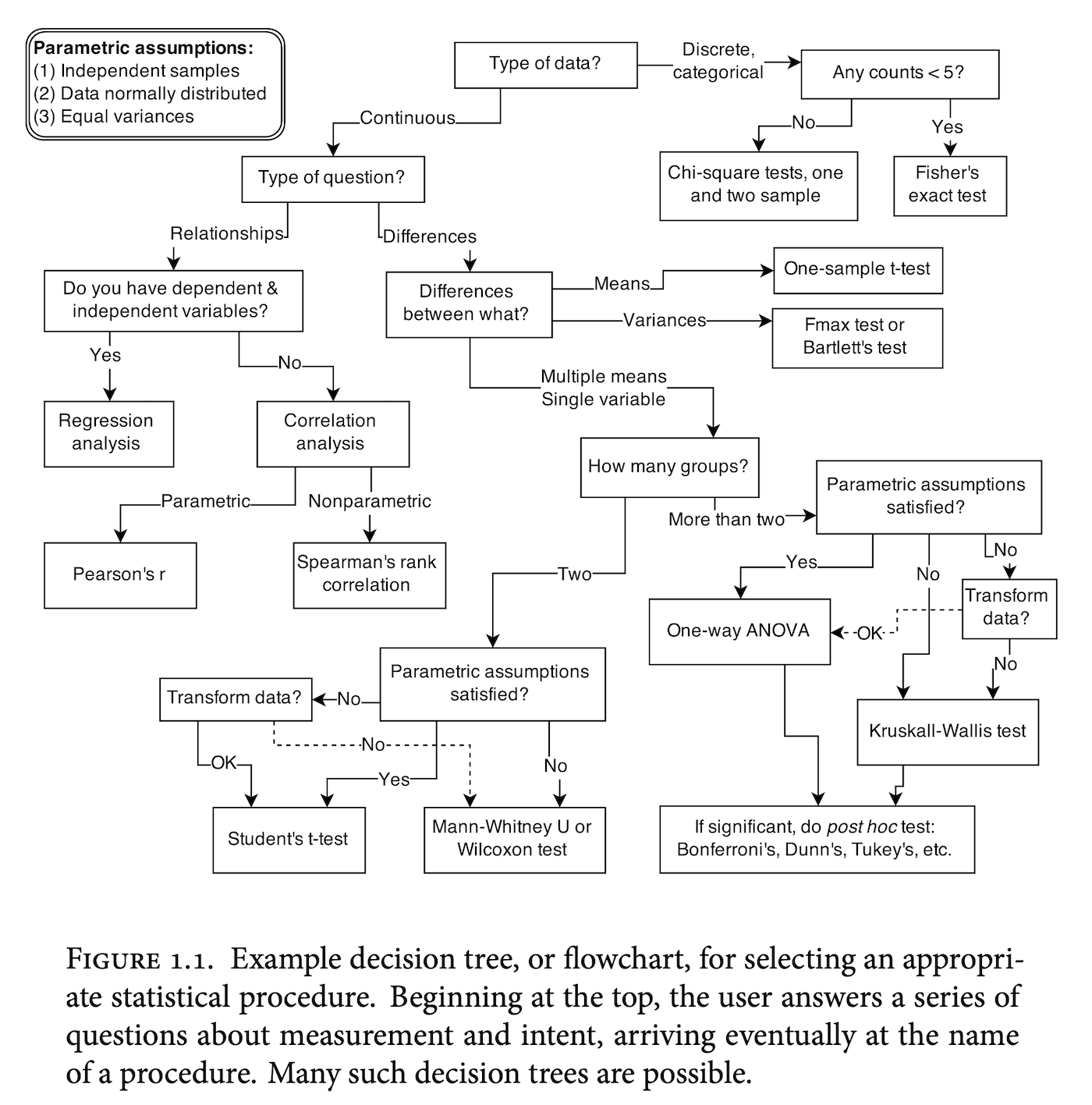 Example decision tree, or flowchart, for selecting an appropri- ate statistical procedure. Beginning at the top, the user answers a series of questions about measurement and intent, arriving eventually at the name of a procedure. Many such decision trees are possible.